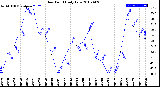 Milwaukee Weather Dew Point<br>Daily Low