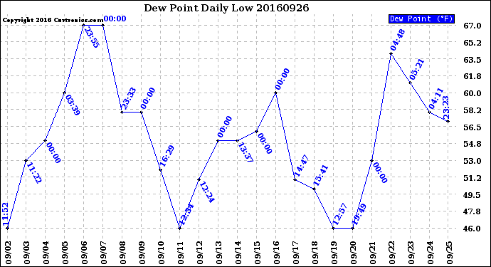 Milwaukee Weather Dew Point<br>Daily Low