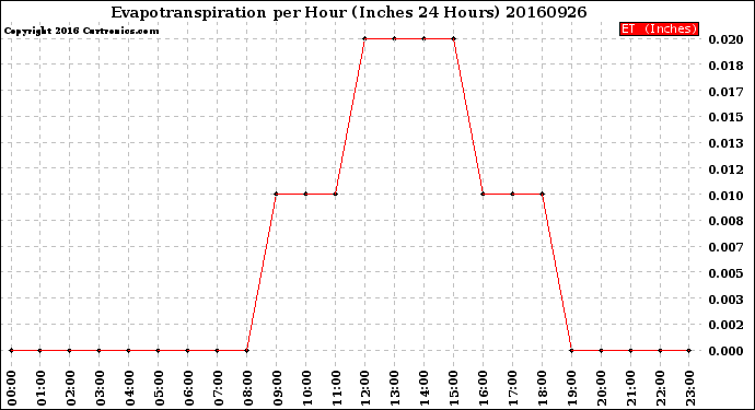 Milwaukee Weather Evapotranspiration<br>per Hour<br>(Inches 24 Hours)