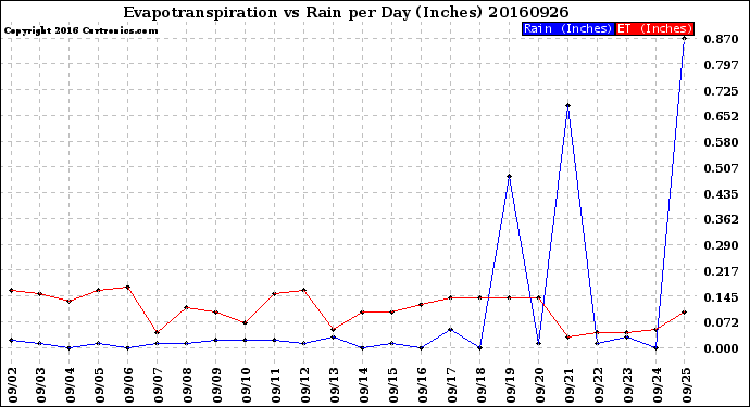 Milwaukee Weather Evapotranspiration<br>vs Rain per Day<br>(Inches)