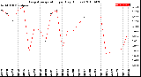 Milwaukee Weather Evapotranspiration<br>per Day (Inches)