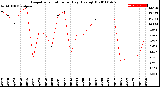 Milwaukee Weather Evapotranspiration<br>per Day (Ozs sq/ft)