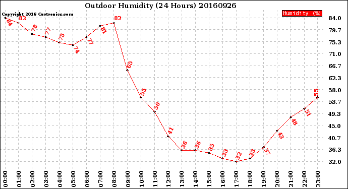 Milwaukee Weather Outdoor Humidity<br>(24 Hours)