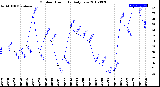 Milwaukee Weather Outdoor Humidity<br>Daily Low