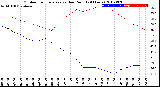 Milwaukee Weather Outdoor Temperature<br>vs Dew Point<br>(24 Hours)