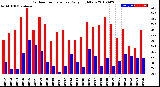 Milwaukee Weather Outdoor Temperature<br>Daily High/Low