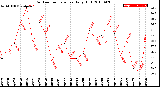 Milwaukee Weather Outdoor Temperature<br>Daily High