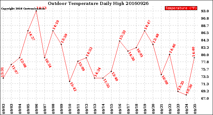 Milwaukee Weather Outdoor Temperature<br>Daily High