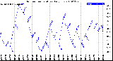 Milwaukee Weather Outdoor Temperature<br>Daily Low