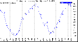 Milwaukee Weather Outdoor Temperature<br>Monthly Low