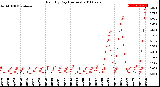 Milwaukee Weather Rain<br>By Day<br>(Inches)