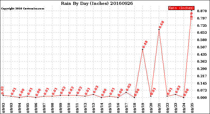 Milwaukee Weather Rain<br>By Day<br>(Inches)