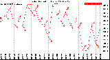 Milwaukee Weather Solar Radiation<br>Daily