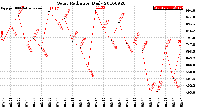 Milwaukee Weather Solar Radiation<br>Daily