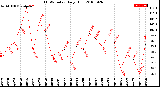 Milwaukee Weather THSW Index<br>Daily High