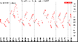 Milwaukee Weather Wind Speed<br>Daily High