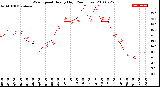 Milwaukee Weather Wind Speed<br>Hourly High<br>(24 Hours)