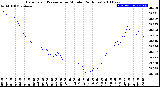 Milwaukee Weather Barometric Pressure<br>per Minute<br>(24 Hours)