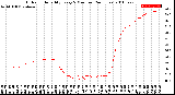 Milwaukee Weather Outdoor Humidity<br>Every 5 Minutes<br>(24 Hours)