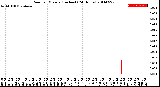 Milwaukee Weather Rain<br>per Minute<br>(Inches)<br>(24 Hours)