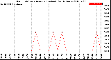 Milwaukee Weather Rain<br>15 Minute Average<br>(Inches)<br>Past 6 Hours