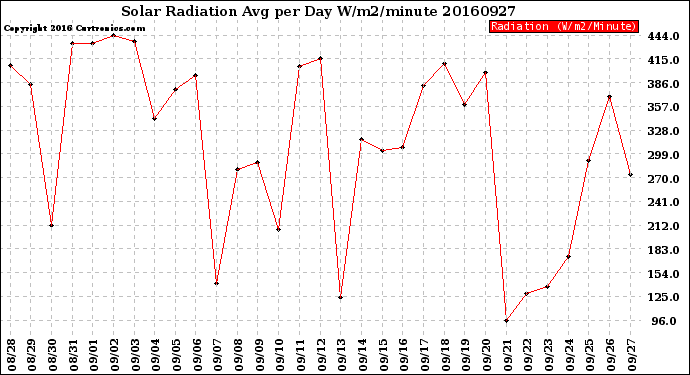 Milwaukee Weather Solar Radiation<br>Avg per Day W/m2/minute