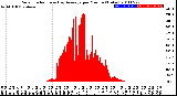 Milwaukee Weather Solar Radiation<br>& Day Average<br>per Minute<br>(Today)