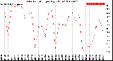 Milwaukee Weather Solar Radiation<br>per Day KW/m2