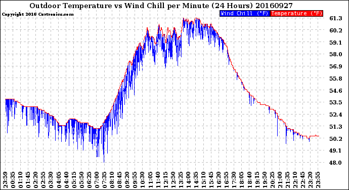 Milwaukee Weather Outdoor Temperature<br>vs Wind Chill<br>per Minute<br>(24 Hours)