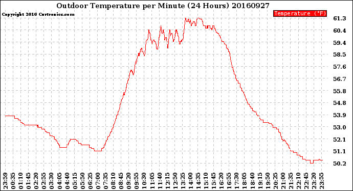 Milwaukee Weather Outdoor Temperature<br>per Minute<br>(24 Hours)