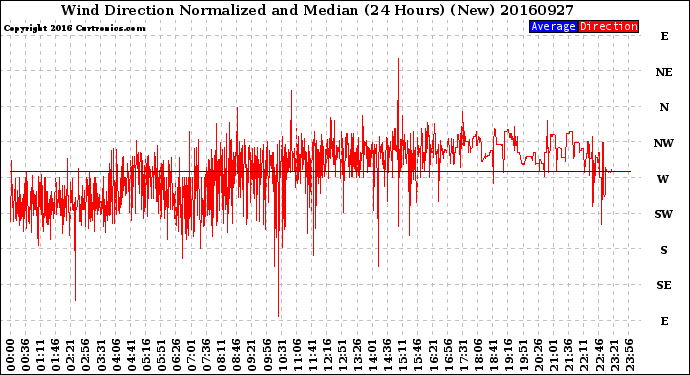 Milwaukee Weather Wind Direction<br>Normalized and Median<br>(24 Hours) (New)