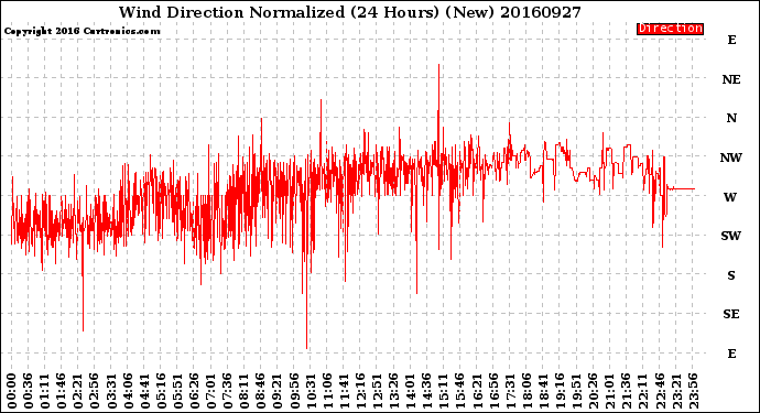 Milwaukee Weather Wind Direction<br>Normalized<br>(24 Hours) (New)