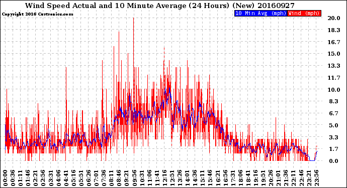 Milwaukee Weather Wind Speed<br>Actual and 10 Minute<br>Average<br>(24 Hours) (New)