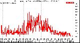 Milwaukee Weather Wind Speed<br>by Minute<br>(24 Hours) (New)