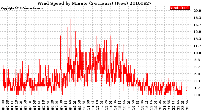Milwaukee Weather Wind Speed<br>by Minute<br>(24 Hours) (New)