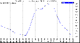 Milwaukee Weather Wind Chill<br>Hourly Average<br>(24 Hours)