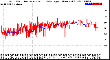 Milwaukee Weather Wind Direction<br>Normalized and Average<br>(24 Hours) (Old)