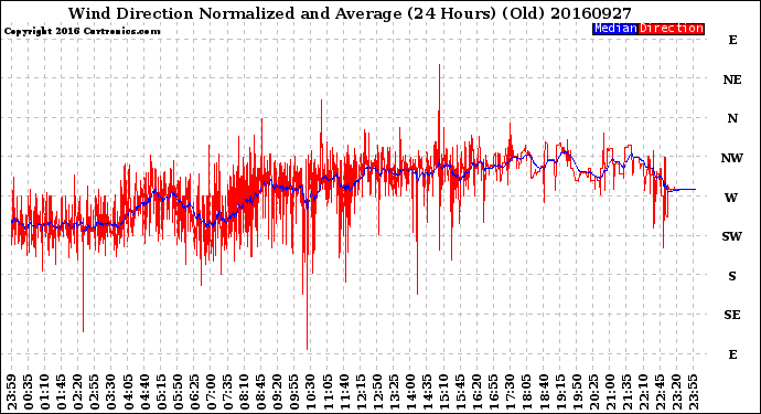 Milwaukee Weather Wind Direction<br>Normalized and Average<br>(24 Hours) (Old)