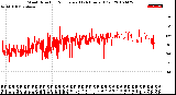 Milwaukee Weather Wind Direction<br>Normalized<br>(24 Hours) (Old)