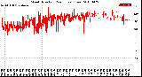 Milwaukee Weather Wind Direction<br>(24 Hours) (Raw)