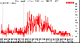 Milwaukee Weather Wind Speed<br>by Minute<br>(24 Hours) (Old)