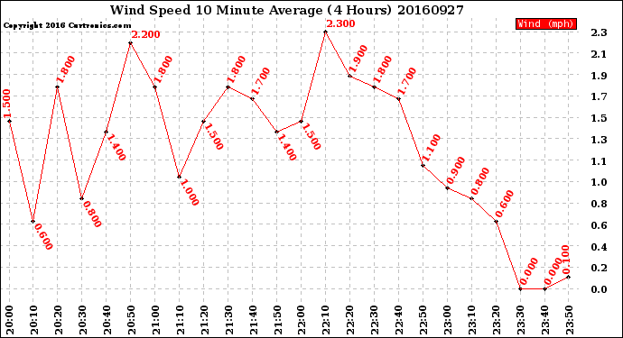 Milwaukee Weather Wind Speed<br>10 Minute Average<br>(4 Hours)