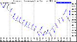 Milwaukee Weather Barometric Pressure<br>per Hour<br>(24 Hours)