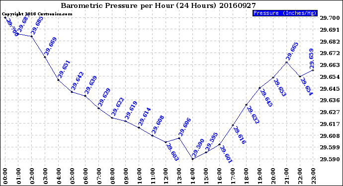 Milwaukee Weather Barometric Pressure<br>per Hour<br>(24 Hours)