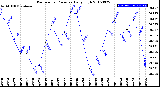 Milwaukee Weather Barometric Pressure<br>Daily High