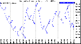 Milwaukee Weather Barometric Pressure<br>Daily Low