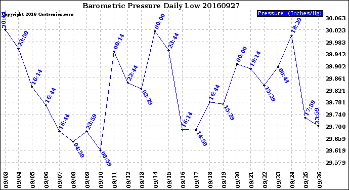 Milwaukee Weather Barometric Pressure<br>Daily Low