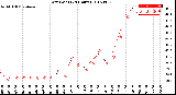 Milwaukee Weather Dew Point<br>(24 Hours)