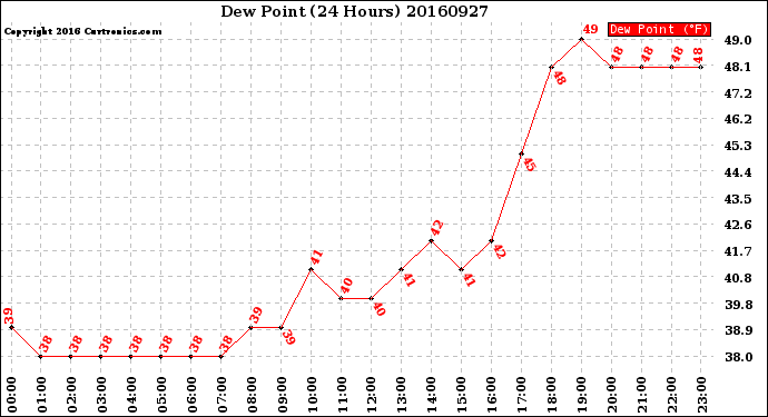 Milwaukee Weather Dew Point<br>(24 Hours)