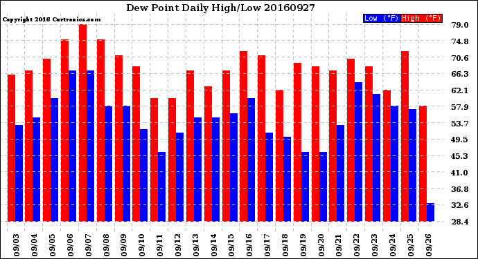 Milwaukee Weather Dew Point<br>Daily High/Low